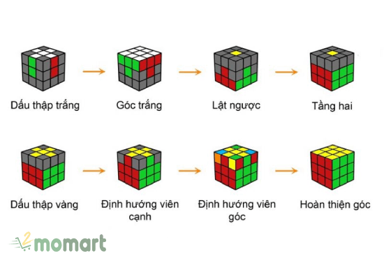 Cách giải Rubik 3x3 nhanh nhất