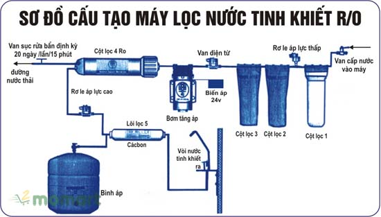 Các bước chuẩn lắp đặt máy lọc nước RO theo nguyên lý hoạt động